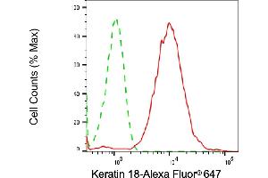 Flow cytometric analysis of Keratin 18 expression in HepG2 cells using Keratin 18 antibody (ABIN7799175), 1:2,000).