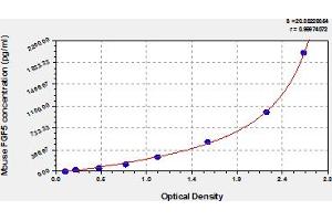 Typical Standard Curve (FGF5 ELISA Kit)