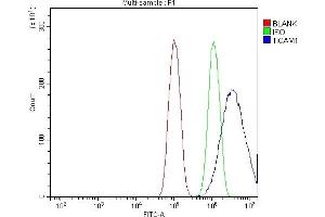 Flow Cytometry analysis of PC-3 cells using anti-TRIF/TICAM1 antibody (ABIN7601561). (TICAM1 antibody  (AA 385-448))