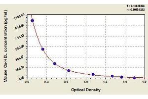 Oxidized HDL ELISA Kit