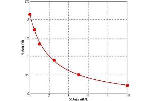 ELISA image for Cholesterol (CH) ELISA Kit (ABIN773008) (Cholesterol ELISA Kit)