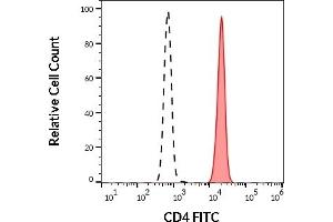 Separation of human CD4 positive lymphocytes (red-filled) from human CD4 negative neutrophil granulocytes (black-dashed) in flow cytometry analysis (surface staining) of human peripheral whole blood stained using anti-human CD4 (MEM-241) FITC (20 μL reagent / 100 μL of peripheral whole blood). (CD4 antibody  (N-Term) (FITC))