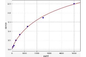 Typical standard curve (HMGB2 ELISA Kit)