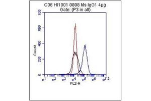 Flow Cytometry (FACS) image for anti-5'-Nucleotidase, Ecto (CD73) (NT5E) antibody (ABIN1106556)