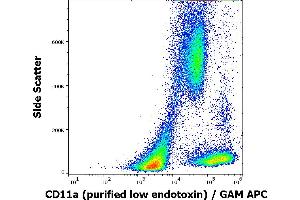 Flow cytometry surface staining pattern of human peripheral blood cells stained using anti-human CD11a (MEM-83) purified antibody (low endotoxin, concentration in sample 1 μg/mL) GAM APC. (ITGAL antibody)