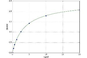 A typical standard curve (ADA ELISA Kit)