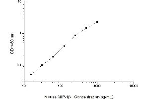Typical standard curve (CCL4 ELISA Kit)