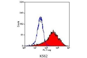 Flow cytometric analysis using anti CD209 antibody ABIN181974 (DC-SIGN/CD209 antibody)