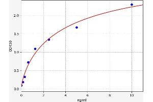 Typical standard curve (F11R ELISA Kit)