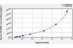 Typical Standard Curve (ALIX ELISA Kit)