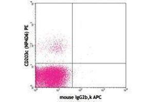 Flow Cytometry (FACS) image for anti-Fc Fragment of IgE Receptor Ia (FCER1A) antibody (APC) (ABIN2658311) (Fc epsilon RI/FCER1A antibody  (APC))
