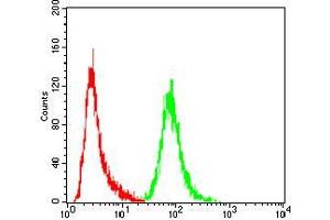 Flow Cytometry (FACS) image for anti-Annexin A5 (ANXA5) (AA 160-320) antibody (ABIN5542267)