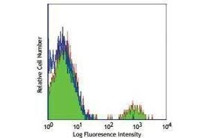 Flow Cytometry (FACS) image for anti-CD19 Molecule (CD19) antibody (Biotin) (ABIN2660970) (CD19 antibody  (Biotin))
