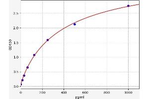 Typical standard curve (GLN1 ELISA Kit)