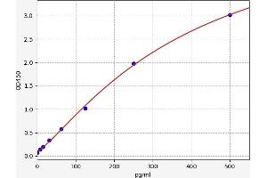 Typical standard curve (IFNA8 ELISA Kit)