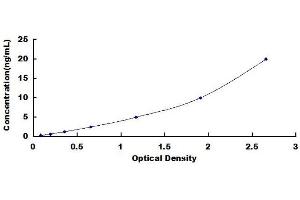 Typical Standard Curve for SPON2, Human ELISA