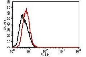 Flow Cytometry (FACS) image for Mouse IgG2a isotype control (FITC) (ABIN5027914) (Mouse IgG2a isotype control (FITC))