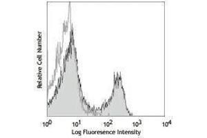 Flow Cytometry (FACS) image for anti-CD3 epsilon (CD3E) antibody (ABIN2665990) (CD3 epsilon antibody)