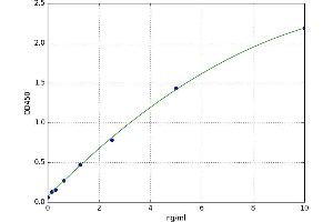 A typical standard curve (ELANE ELISA Kit)