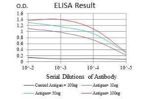 ELISA image for anti-BPI Fold Containing Family B, Member 1 (BPIFB1) antibody (ABIN969534)