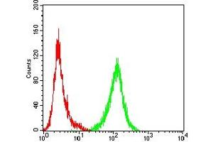 Flow Cytometry (FACS) image for anti-Interleukin 1 alpha (IL1A) antibody (ABIN7193974)