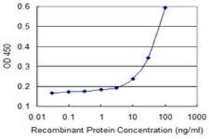 Detection limit for recombinant GST tagged TRIM31 is 3 ng/ml as a capture antibody. (TRIM31 antibody  (AA 1-100))