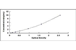 Typical standard curve (Tyrosine Hydroxylase ELISA Kit)