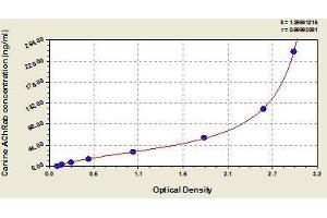 Typical standard curve (AChR Ab ELISA Kit)