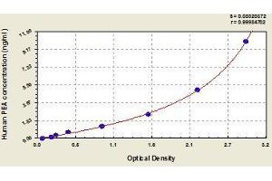 Typical standard curve (Pseudomonas Exotoxin A ELISA Kit)