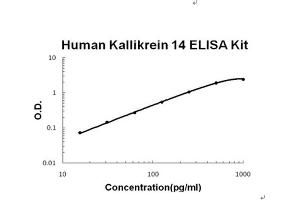 Human Kallikrein 14 PicoKine ELISA Kit standard curve