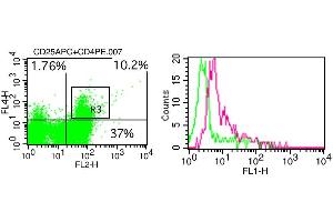 Flow Cytometry (FACS) image for anti-Forkhead Box P3 (FOXP3) antibody (FITC) (ABIN5027685) (FOXP3 antibody  (FITC))
