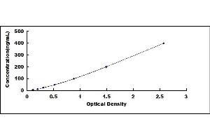 Typical standard curve (Vitronectin ELISA Kit)