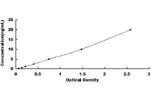 Typical standard curve (EpCAM ELISA Kit)