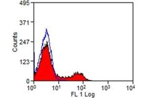 Flow Cytometry (FACS) image for anti-Complement Component (3d/Epstein Barr Virus) Receptor 2 (CR2) antibody (ABIN1449137) (CD21 antibody)