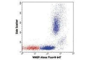 Flow Cytometry (FACS) image for anti-Platelet/endothelial Cell Adhesion Molecule (PECAM1) antibody (Alexa Fluor 647) (ABIN2657743) (CD31 antibody  (Alexa Fluor 647))