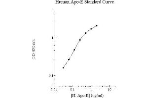 ELISA image for Apolipoprotein E (APOE) ELISA Kit (ABIN612665) (APOE ELISA Kit)