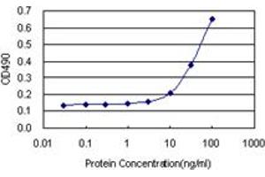 Sandwich ELISA detection sensitivity ranging from 3 ng/mL to 100 ng/mL. (MMP3 (Human) Matched Antibody Pair)
