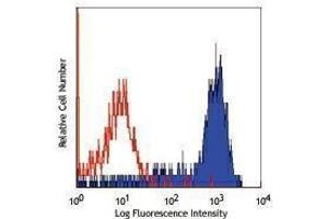 Flow Cytometry (FACS) image for anti-Fc Fragment of IgG, High Affinity Ia, Receptor (CD64) (FCGR1A) antibody (APC) (ABIN2658891) (FCGR1A antibody  (APC))