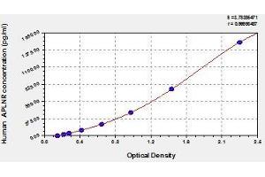 Typical standard curve (Apelin Receptor ELISA Kit)
