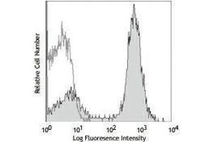 Flow Cytometry (FACS) image for anti-CD32/CD16 (CD32/CD16) antibody (PE) (ABIN2663074) (CD32/CD16 antibody  (PE))