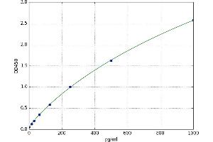 Activin B (ACVB) ELISA Kit