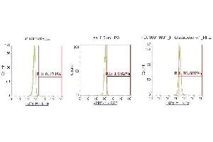 Flow Cytometry (FACS) image for anti-Glutaredoxin 1 (GRX1) (AA 1-106) antibody (PE) (ABIN5565554) (Glutaredoxin 1 antibody  (AA 1-106) (PE))