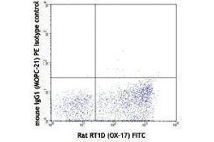 Flow Cytometry (FACS) image for anti-CD200 (CD200) antibody (PE) (ABIN2663154) (CD200 antibody  (PE))
