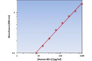 This is an example of what a typical standard curve will look like. (beta Defensin 1 ELISA Kit)