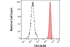 Separation of human neutrophil granulocytes (red-filled) from CD11b negative lymphocytes (black-dashed) in flow cytometry analysis (surface staining) of human peripheral whole blood stained using anti-human CD11b (ICRF44) PE antibody (10 μL reagent / 100 μL of peripheral whole blood). (CD11b antibody  (PE))