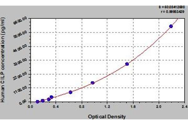 CILP ELISA Kit