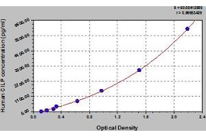 Typical Standard Curve (CILP ELISA Kit)