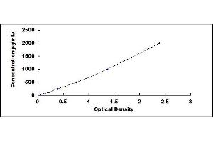Typical standard curve (Coagulation Factor X ELISA Kit)