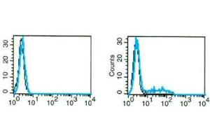 Flow Cytometry (FACS) image for anti-Interleukin 17A (IL17A) antibody (FITC) (ABIN1107809) (Interleukin 17a antibody  (FITC))