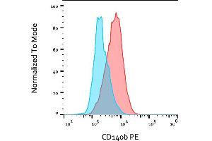 Flow cytometry analysis (surface staining) of CD140b / PDGF-RB in human CD140b / PDGF-RB stable transfectants with anti-CD140b (18A2) PE. (PDGFRB antibody  (PE))
